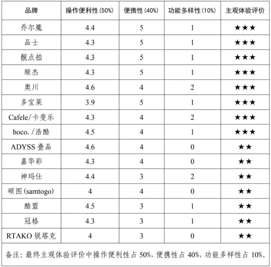 者权益保护委员会2024年自拍杆商品比较试验结果公告爱游戏爱体育网购自拍神器如何“避坑”？——广西消费(图3)