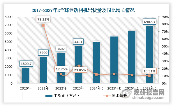 析与投资前景研究报告（2024-2031年）爱游戏ayx网站中国运动相机行业发展深度分(图2)