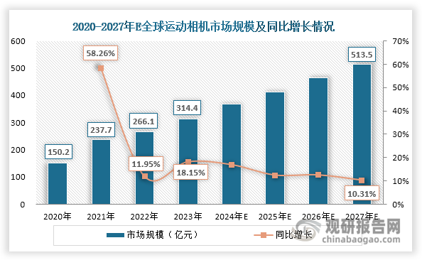 析与投资前景研究报告（2024-2031年）爱游戏ayx网站中国运动相机行业发展深度分(图3)