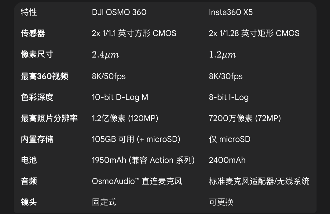 ：大疆 DJI OSMO360 深度评测ayx爱游戏app体育上天入地从内而外(图6)