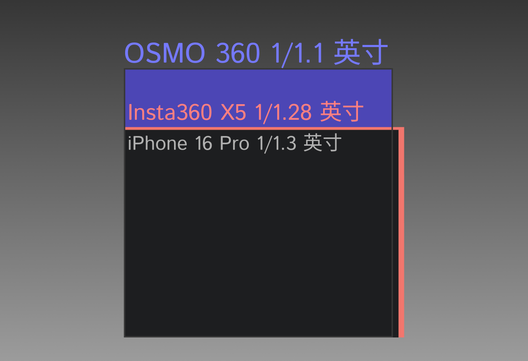 ：大疆 DJI OSMO360 深度评测ayx爱游戏app体育上天入地从内而外(图7)